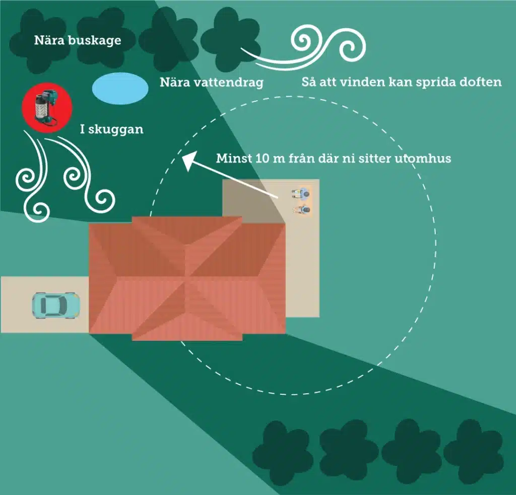 Hur ska man placera en Mosquito Magnet?